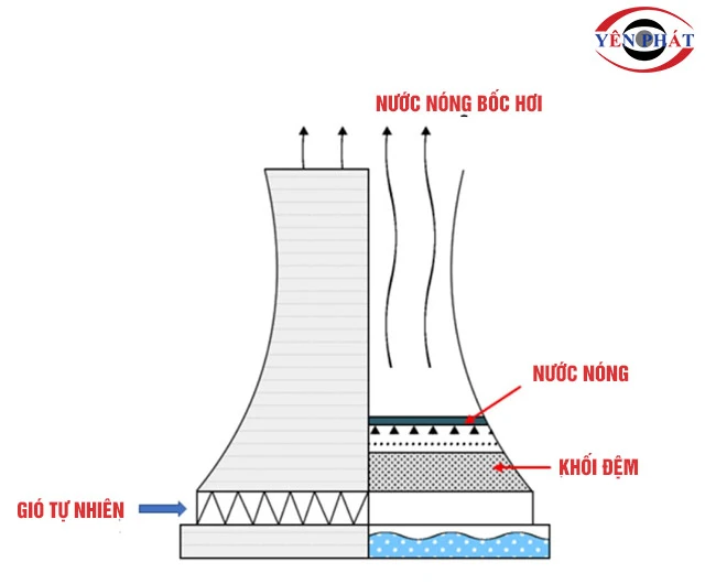 Nguyên lý tháp giải nhiệt đối lưu tự nhiên