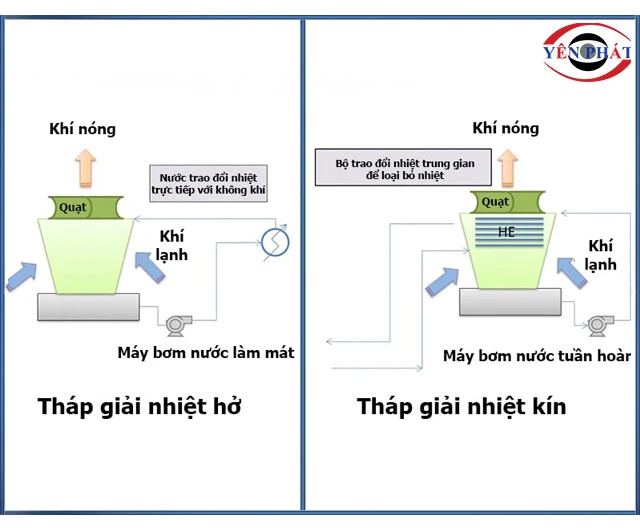 Tháp giải nhiệt kín và hở