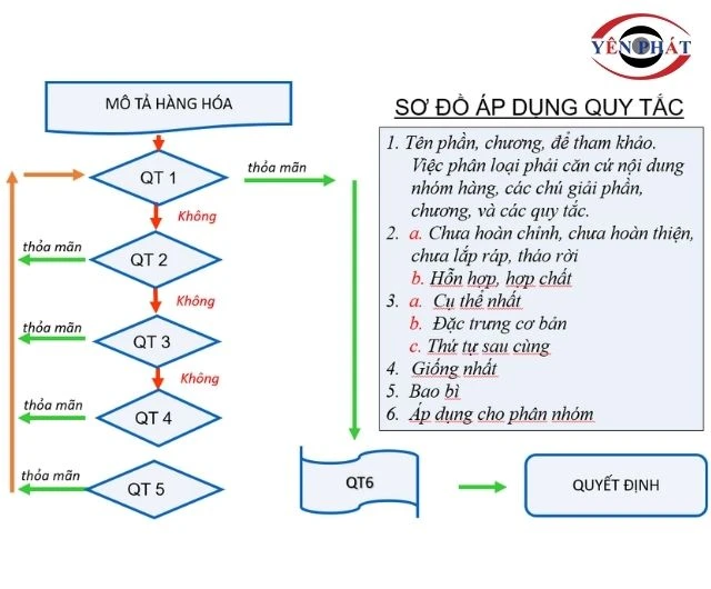 Quy tắc phân loại mã HS tháp giải nhiệt