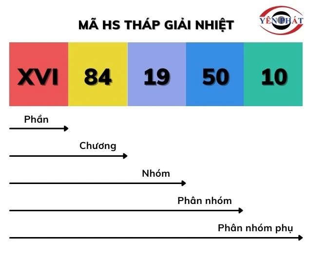Cấu trúc của mã HS tháp giải nhiệt