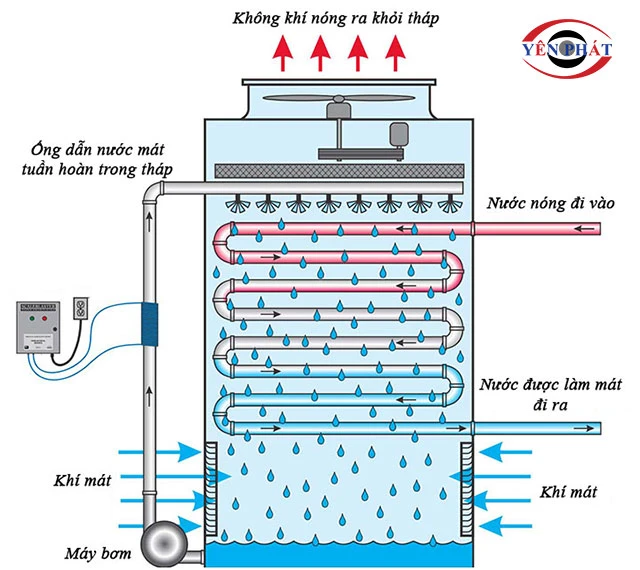 Nguyên lý vận hành tháp giải nhiệt Kingsun