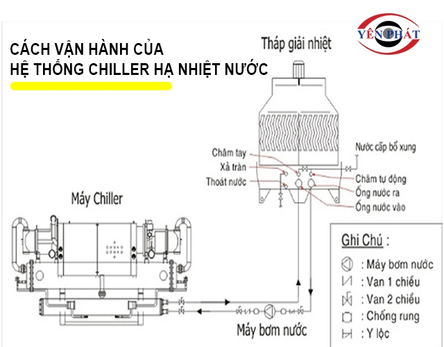 Cách vận hành của hệ thống chiller hạ nhiệt nước