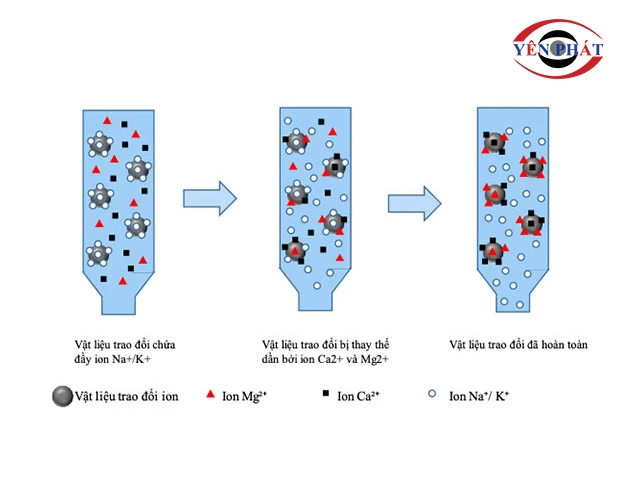 xử lý nước bằng trao đổi ion
