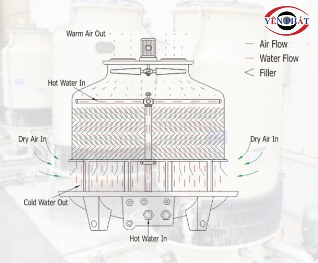 Tháp giải nhiệt Shinwa có cấu tạo đơn giản