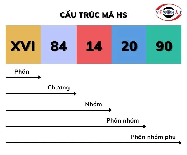 Cấu trúc mã HS