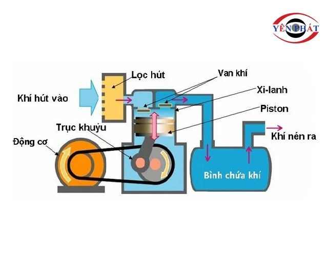 Nguyên lý hoạt động của máy nén khí mini