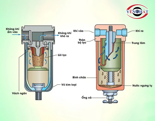 Cơ chế của bộ lọc nước khí nén đơn loại lớn
