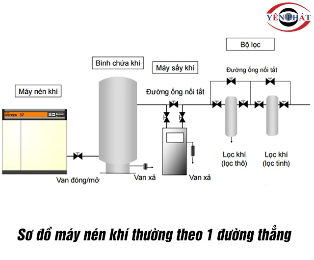 Cách đọc cơ đồ hệ thống máy nén khí
