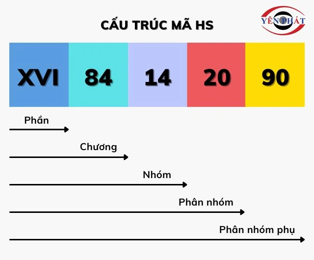 Cấu trúc của mã HS của tấm tản nhiệt