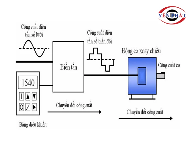 biến tần máy nén khí thay đổi tốc độ động cơ