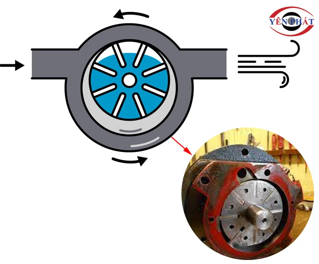 các loại máy nén khí cánh gạt