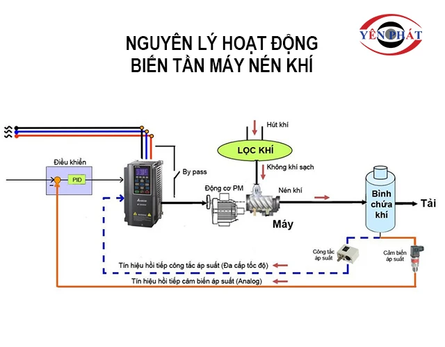 Nguyên lý hoạt động của biến tần máy nén khí