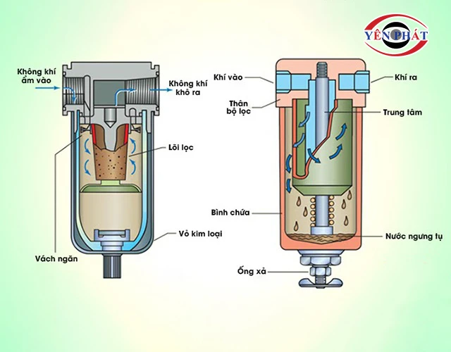 Nguyên lý hoạt động của bộ lọc nước máy nén khí 