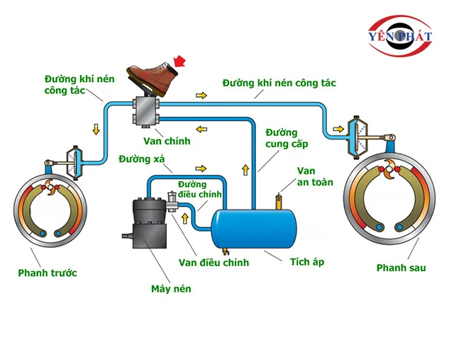 Nguyên lý hoạt động máy nén khí xe tải