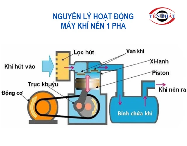 Nguyên lý hoạt động máy khí nén 1 pha