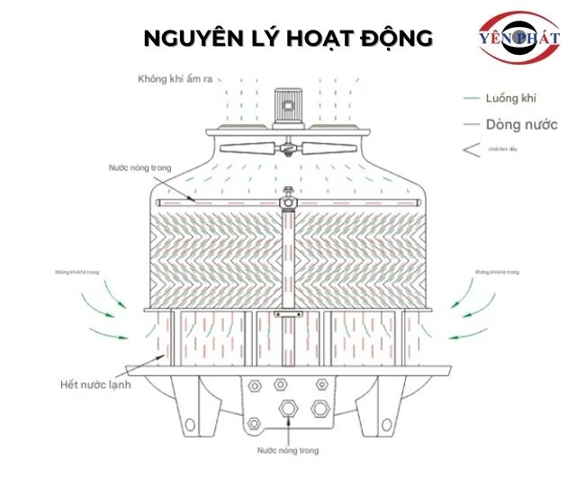 Cách tháp giải nhiệt TPC vận hành