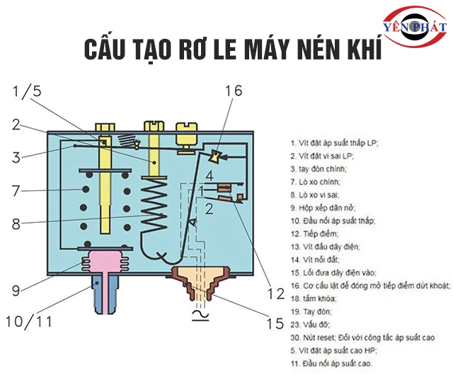 Cấu tạo rơ le máy nén khí