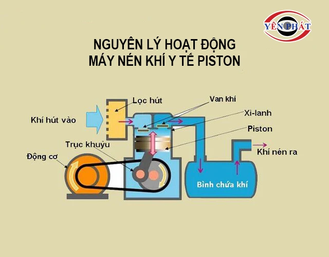 Nguyên lý máy nén khí y tế piston