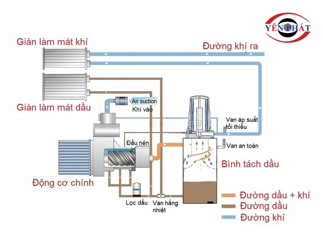 nguyên lý hoạt động máy khí nén cao áp