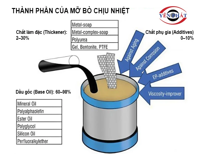 Thành phần của mỡ bò chịu nhiệt 