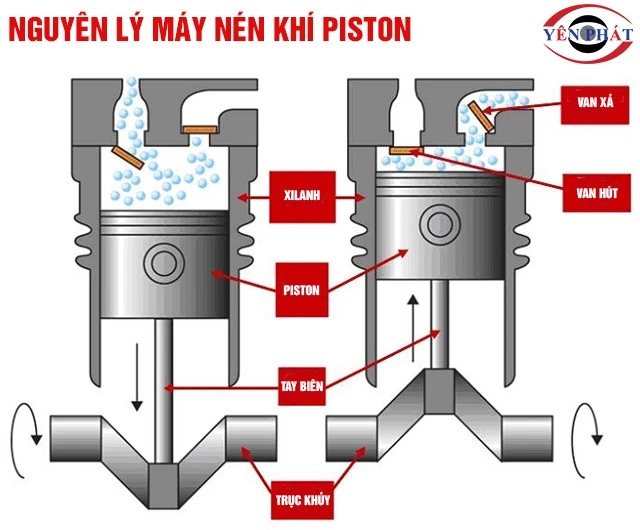 Nguyên lý đầu máy nén khí 2 piston