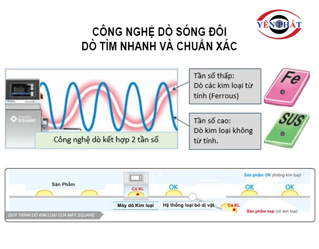 công nghệ dò tìm sóng đôi