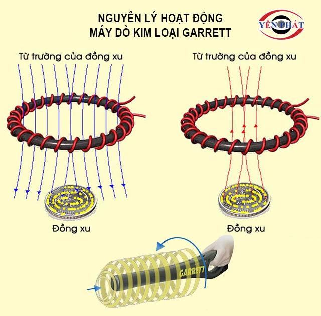 Nguyên lý hoạt động của máy dò kim loại Garrett