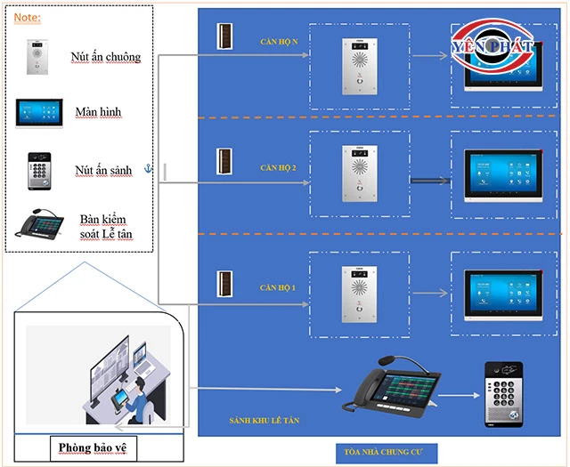 Cấu tạo của hệ thống bộ đàm Intercom