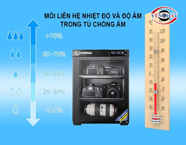 Mối liên hệ giữa nhiệt độ và độ ẩm trong tủ chống ẩm