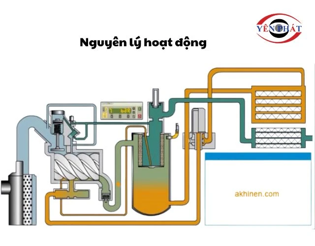 Cơ chế vận hành của máy khí nén trục vít mini