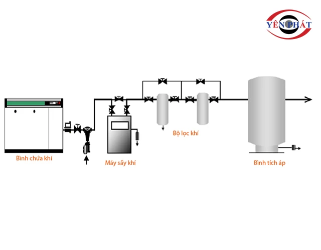 vị trí bình chứa khí lắp sau máy sấy khí và bộ lọc