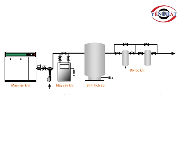 vị trí Bình chứa khí lắp giữa máy sấy khí và bộ lọc