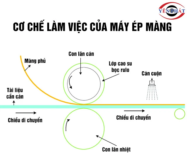 Cơ chế làm việc máy cán màng