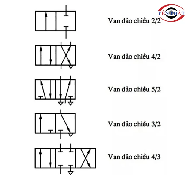 Ký hiệu van đảo chiều