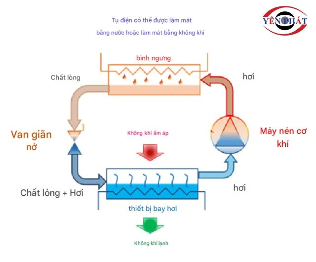 Cách hoạt động của máy nén khí ga lạnh