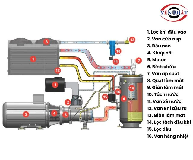 Cấu tạo máy nén khí ga lạnh