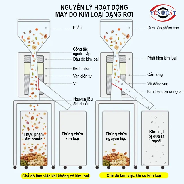 nguyên lý hoạt động của máy dò kim loại dạng rơi