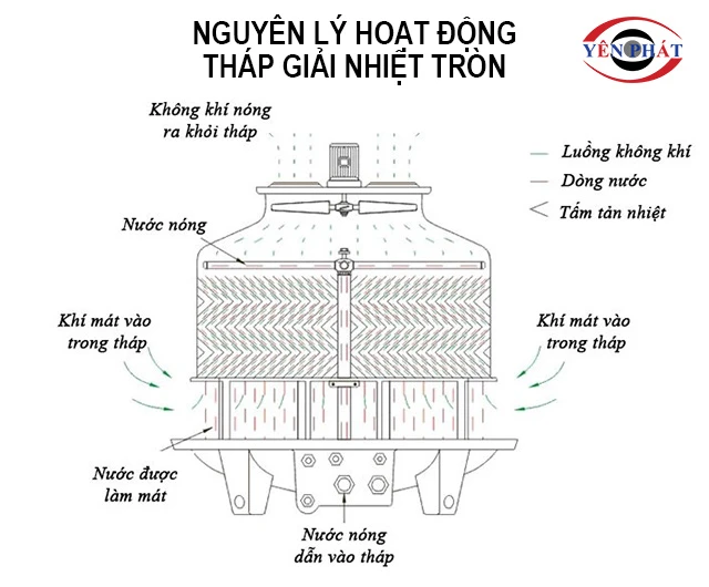 nguyên lý vận hành của tháp giải nhiệt tròn
