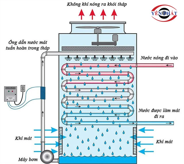 nguyên lý vận hành của tháp giải nhiệt vuông