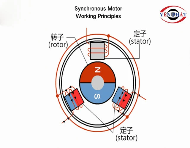 nguyên lý hoạt động của motor không chổi than