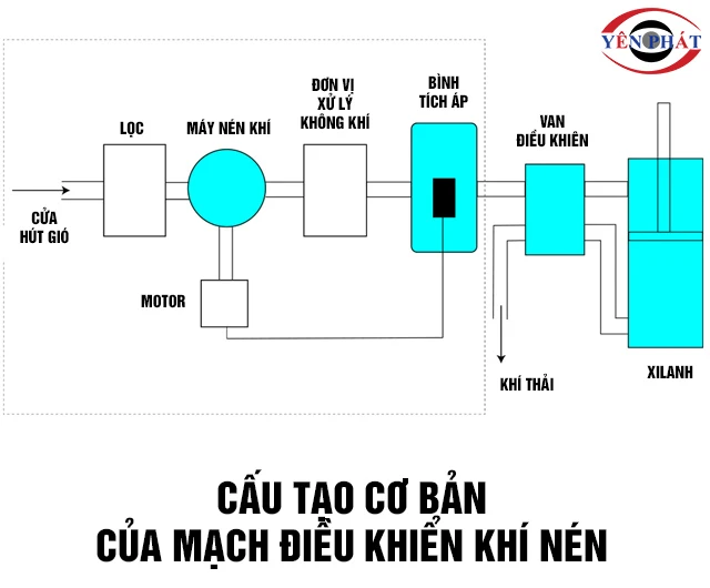 Cấu tạo sơ đồ mạch điều khiển khí nén