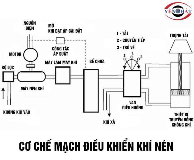 Cơ chế mạch điều khiển khí nén