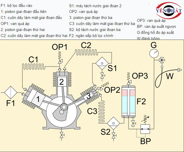 Cơ chế máy nén khí 40 bar