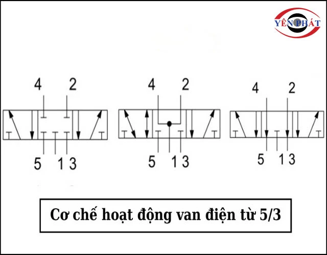 cơ chế hoạt động Van khí nén 5/3