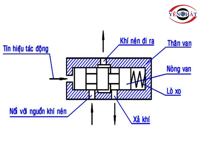 cơ chế hoạt động Van khí nén 2/2