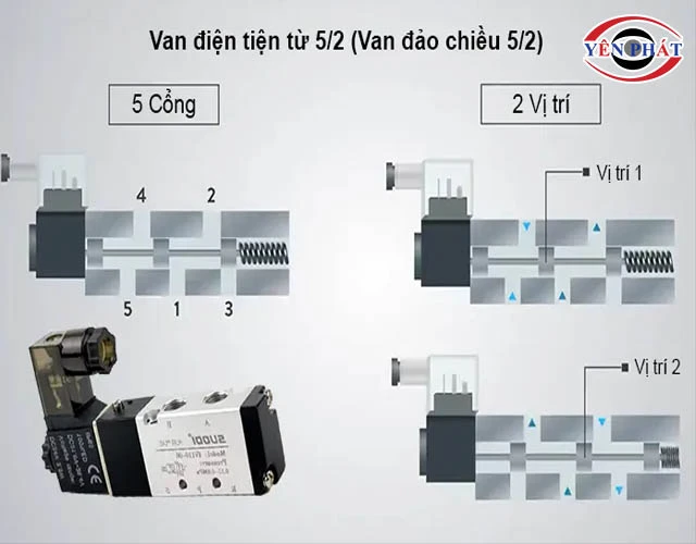 cấu tạo Van khí nén 5/2
