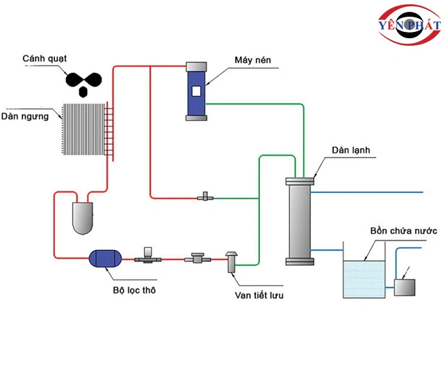 Cơ chế chiller giải nhiệt gió