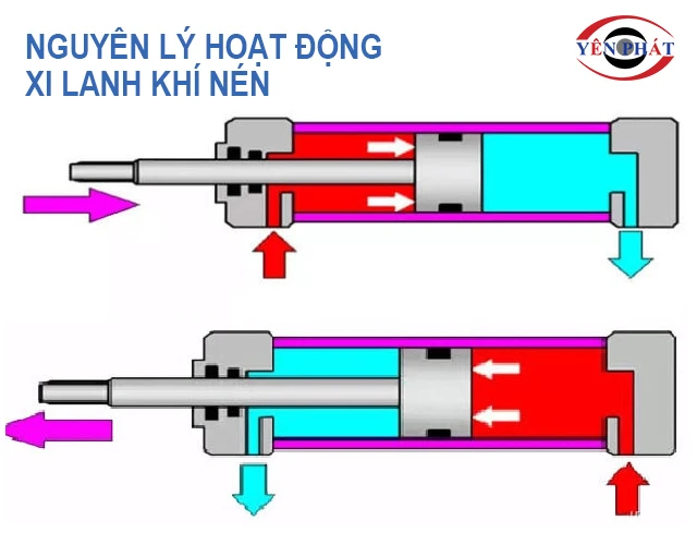 nguyên lý hoạt động của xi lanh khí nén