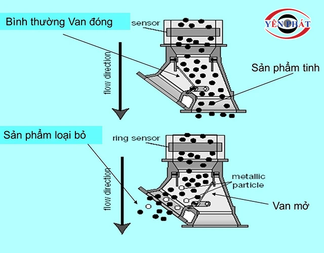 Nguyên lý máy dò kim loại cà phê