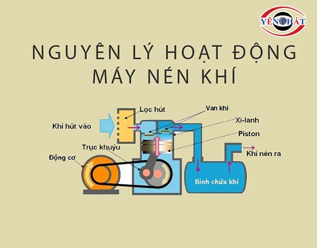 nguyên lý hoạt động của máy nén khí rửa xe
